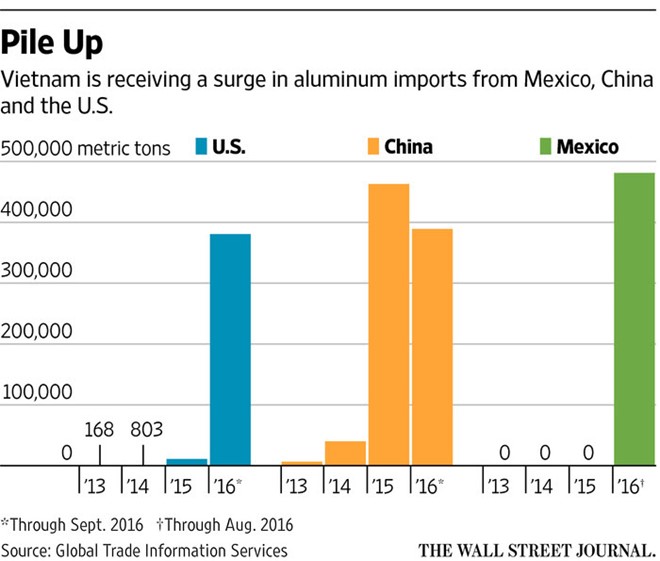 WSJ:[-]Nghi[-]vấn[-]kho[-]nhôm[-]khổng[-]lồ[-]của[-]tỷ[-]phú[-]Trung[-]Quốc[-]tại[-]Việt[-]Nam